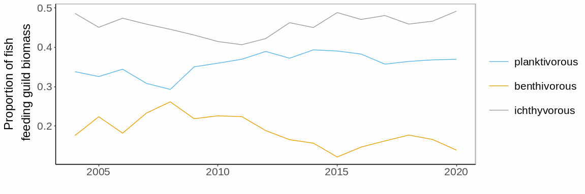 Figure S.3.1 Mean ( ± 2*SE) biomass proportion of three feeding guilds in the Sub-Arctic Barents Sea (Black dots and grey shading). Linear regression fit with 95% CI is shown in blue, and the statistical results are given in the top of each plot. A local smoother is added in red to assist visual interpretation of non-linear changes during the period