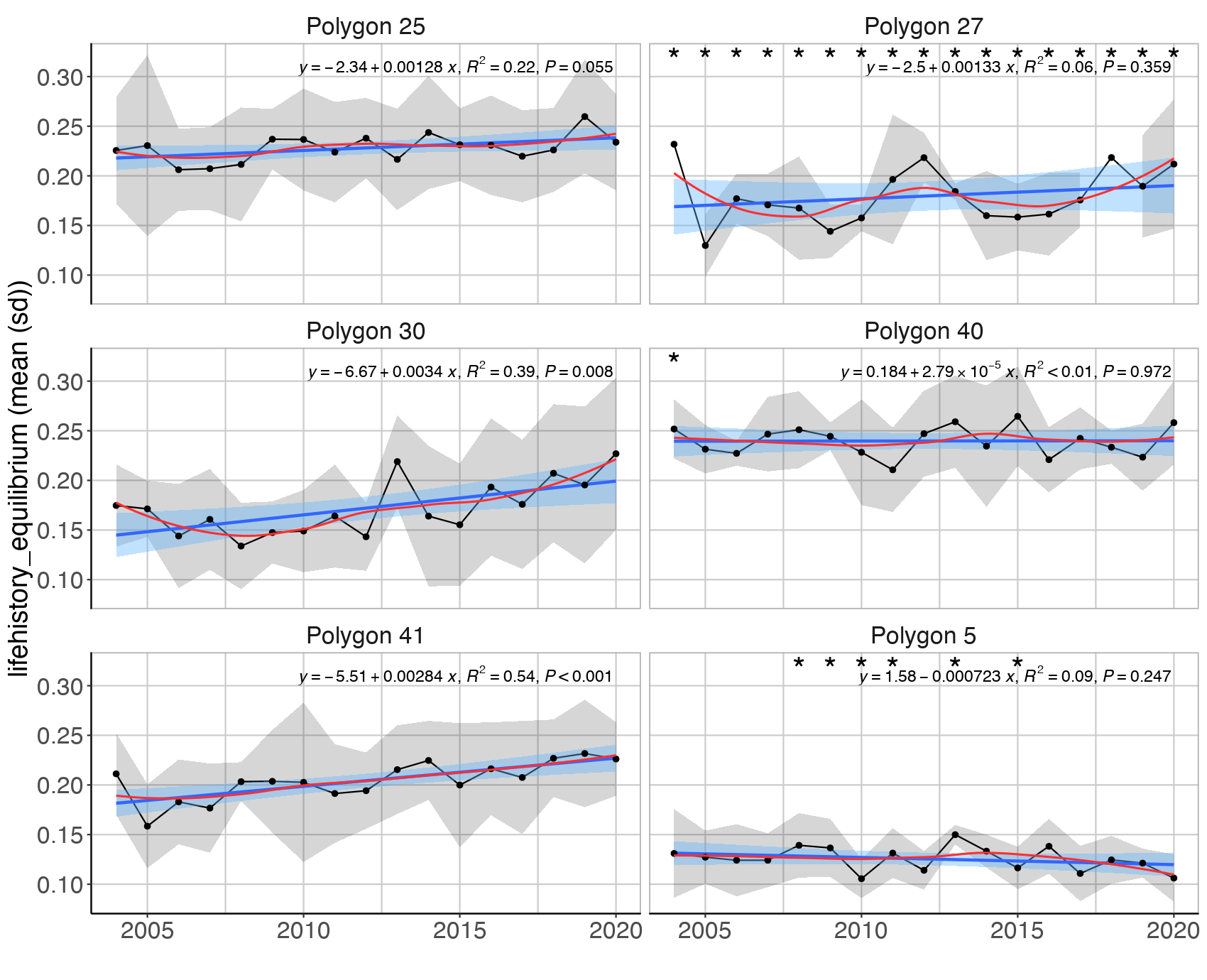 Figure S.15.5 Mean (± sd) log biomass proportion of the equilibrium life history strategy excluding cod in the Sub-Arctic part of the Barents Sea (Black dots and grey shading). Linear regression fit with 95% CI is shown in blue, and the statistical results are given in the top of each plot. A local smoother is added in red to assist visual interpretation of non-linear changes during the period. Stars denote years with low sample size (< 5 trawls).