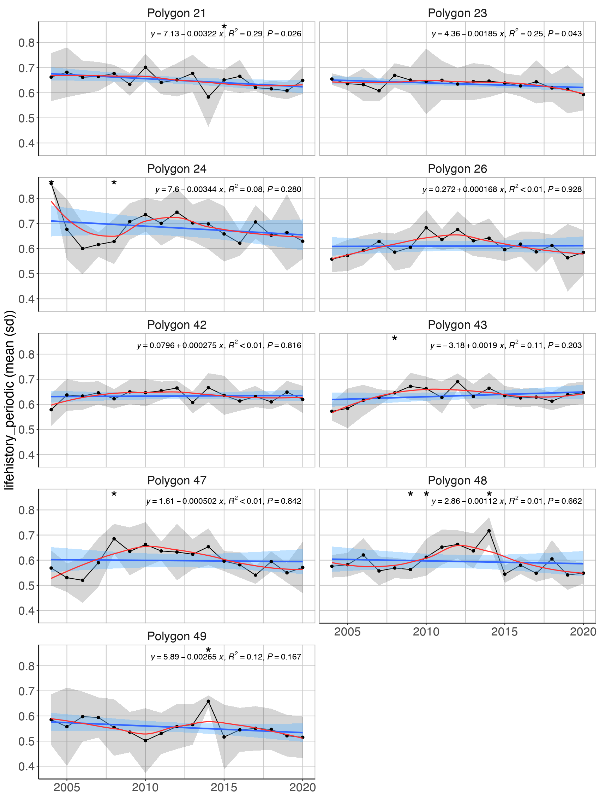 Figure A.16.5 Mean (± sd) log biomass proportion of the periodic life history strategy excluding cod in the Arctic part of the Barents Sea (Black dots and grey shading). Linear regression fit with 95% CI is shown in blue, and the statistical results are given in the top of each plot. A local smoother is added in red to assist visual interpretation of non-linear changes during the period. Stars denote years with low sample size (< 5 trawls).