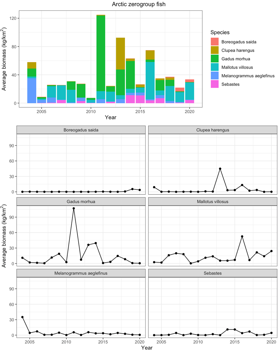 Mean biomass of the 6 dominating zero-group fish species in the Arctic part of the Barents Sea.