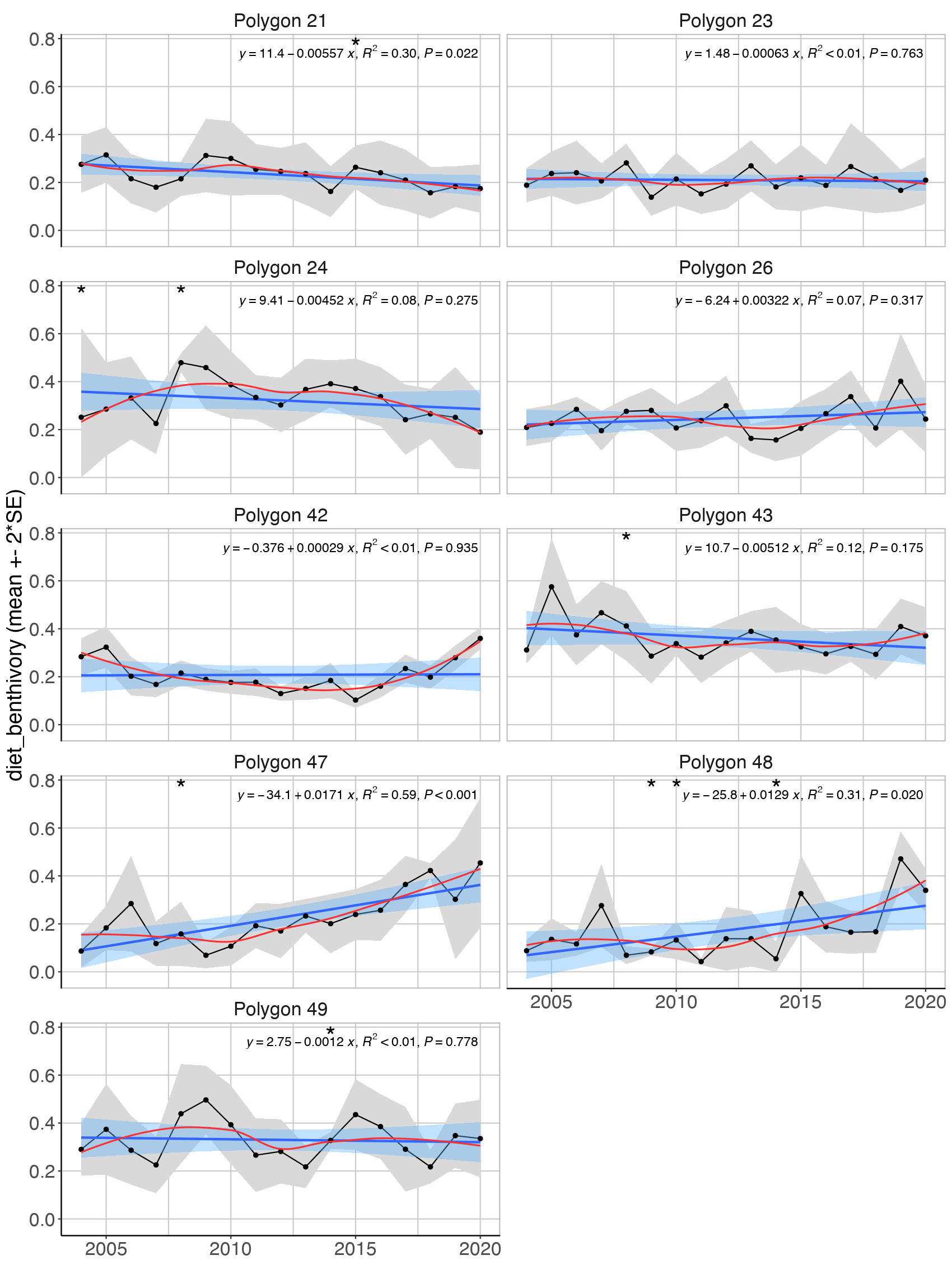 Figure A.3.6. Mean ( ± 2*SE) biomass proportion of the benthivorous feeding guilds in the Arctic Barents Sea (Black dots and grey shading). Linear regression fit with 95% CI is shown in blue, and the statistical results are given in the top of each plot. A local smoother is added in red to assist visual interpretation of non-linear changes during the period. Stars indicate years with low sample size (< 5 trawls).