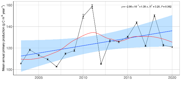 Figure A.1.1 The time series of estimated annual primary production in the Arctic part of the Barents Sea. Blue line and shaded areas indicate fitted linear trend and 95% confidence bands, with equation and R² indicated in black. Red line indicates smoother.
