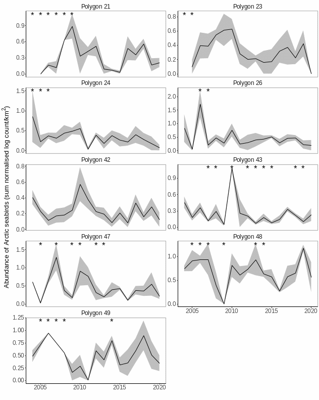 Figure A.34.4 Median ( ± mad) sum of normalised log transformed abundances of three Arctic seabird species in each polygon in the Arctic Barents Sea . Stars denote years with low sample size (<5).
