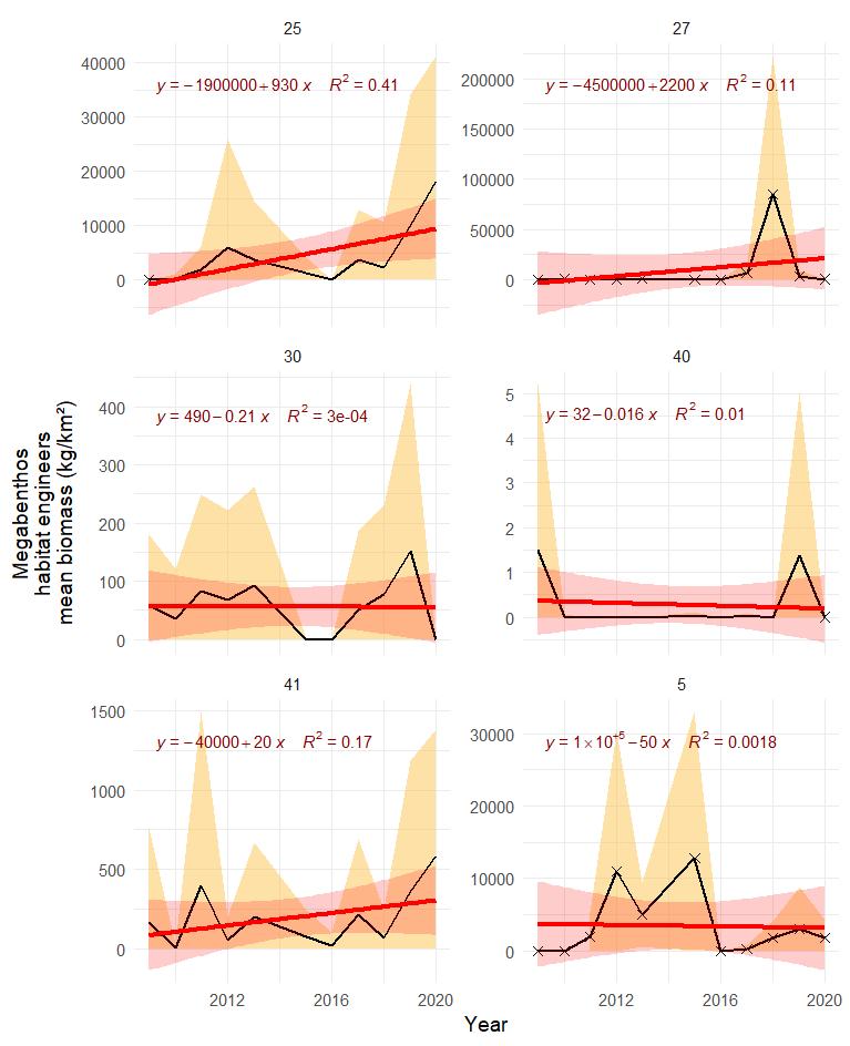 Figure S . 13 .1 Mean (± sd) biomass / km2 of megabenthic habitat engineers in each polygon in the subarctic part of the Barents Sea. Stars denote years with low sample size (< 5 trawls). The red line represents fitted trend of degree 1 (with 95 th confidence interval)