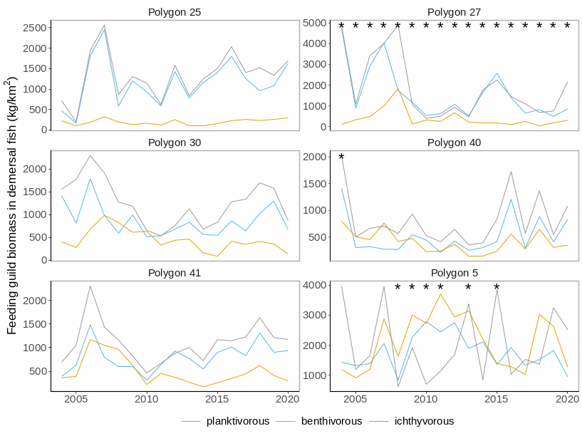 Figure S.3.10 Median biomass of three feeding guilds in each of the polygons. Stars denote years with low sample size (<5 trawls).