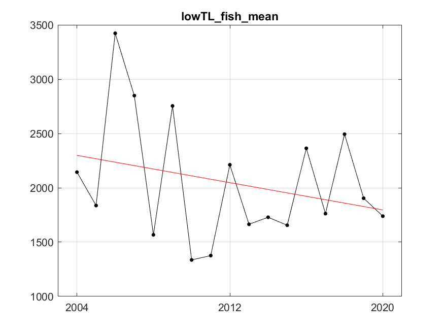 Figure S.1.2 The red line represents fitted trend of degree 1 (linear). After fitting, residuals variance was 299747.96, R²=0.08.