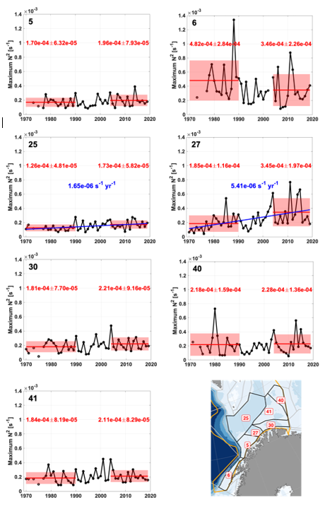 Figure S.34.2. Stratification in each polygon in the Sub-Arctic Barents Sea . Means and standard deviations for 1970-1990 and 2004-2019 are shown by red lines and pale red boxes with actual shown in red. Linear trends 1970-2019 and 2004-2019 are shown in blue when statistically significant at the 95% level (with actual values also in blue). 
