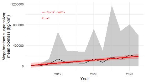 Figure S.5.2 Mean (± sd) biomass / km 2 of suspension-feeding megabenthos in the whole sub-arctic area. The red line represents fitted trend of degree 1 (with 95 th confidence interval).