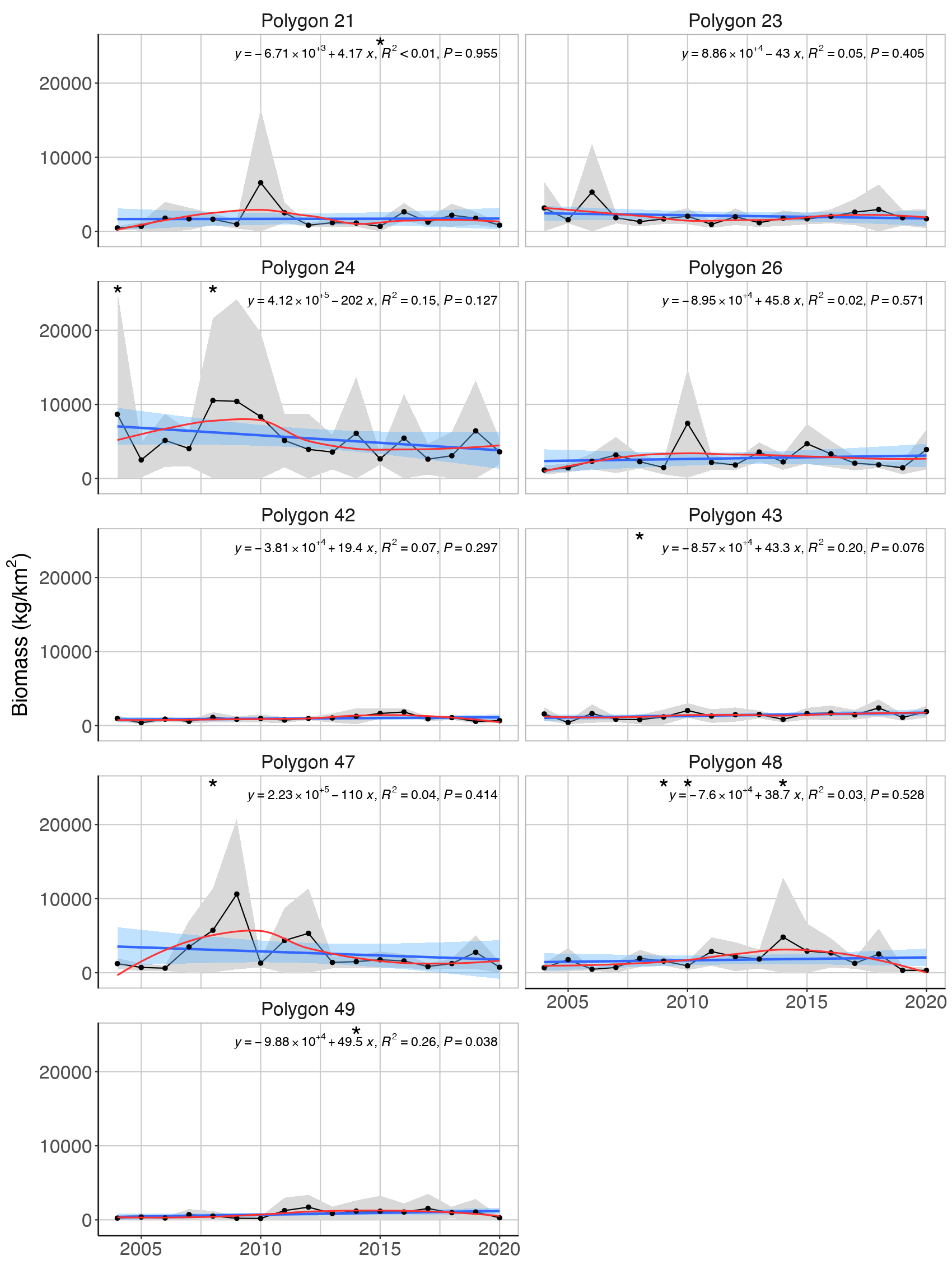 Figure A.2.3. Mean ( ± 2*SE) biomass of high trophic level demersal fish, for polygons in the Arctic Barents Sea (Black dots and grey shading). Linear regression fit with 95% CI is shown in blue, and the statistical results are given in the top of each plot. A local smoother is added in red to assist visual interpretation of non-linear changes during the period. Stars indicate years with low sample size (< 5 trawls).