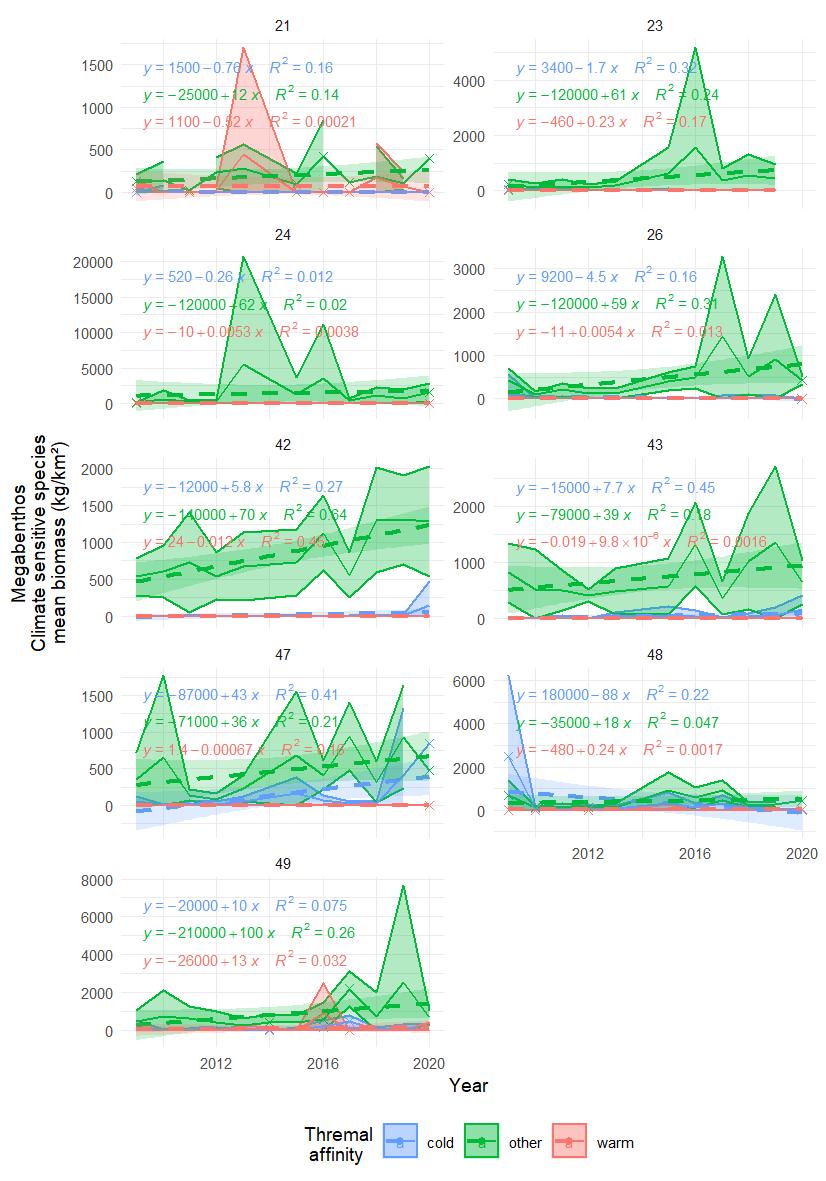 Figure A.30.3 Mean (± sd) biomass / km2 of climate sensitive megabenthos in each polygon in the Arctic part of the Barents Sea. Stars denote years with low sample size (< 5 trawls).