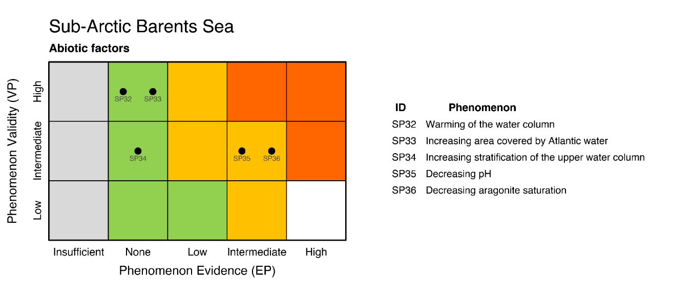 Figure Supp. 8.6.2. The PAEC assessment diagram for the Arctic part of the Barents Sea provides an overview of all phenomena for the ecosystem characteristic “Abiotic factors” limited to data at the temporal scale of biological data (2004-2020). Each dot represents the assessment of a phenomenon with ID (from Table 5.1a). The size of the dot indicates the data coverage (DC; larger symbols = better coverage, from Table 7.1a). The placement of the dot shows the value for the validity (VP) of the phenomenon and the levels of evidence (EP) for the phenomenon (from Table 7.2a). Note that phenomena which are scored as EP=Insufficient, should not be accounted for in the assessment, but are plotted to highlight phenomena for which data coverage and/or quality should be improved for future assessments. Bold lines around the coloured boxes, within the diagrams for each of the ecosystem characteristics, indicate the condition of the respective characteristic.