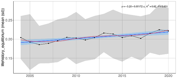 Figure S.15.5 Mean (± sd) log biomass proportion of the equilibrium life history strategy excluding cod in the Sub-Arctic part of the Barents Sea (Black dots and grey shading). Linear regression fit with 95% CI is shown in blue, and the statistical results are given in the top of each plot. A local smoother is added in red to assist visual interpretation of non-linear changes during the period. Stars denote years with low sample size (< 5 trawls).