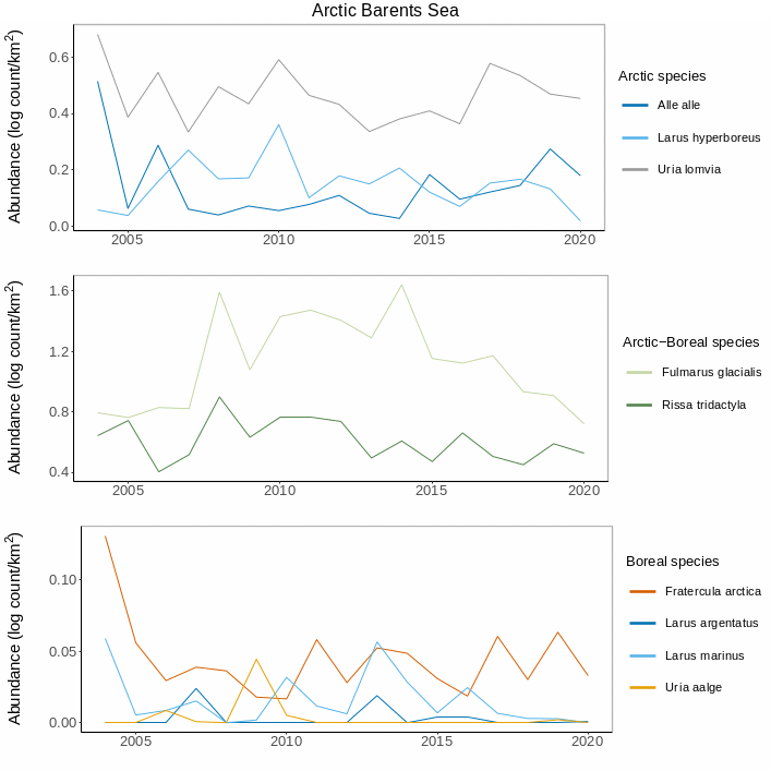 Figure A.34.8 Mean abundance of single species of a) Arctic, b) Arcto-boreal, c) Boreal seabirds in the Arctic Barents Sea from BESS.