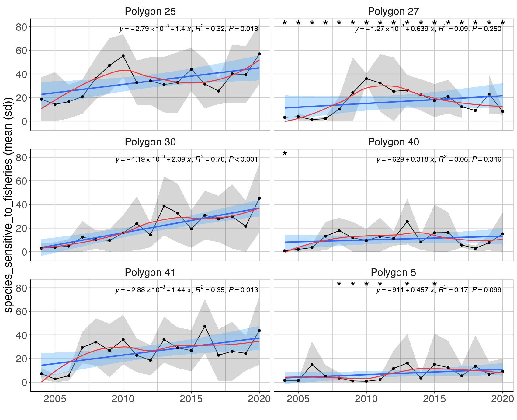 Figure A.29.2 Mean ( ± sd) proportion (%) based on abundances of fish species sensitive to fisheries in demersal trawls the Sub-Arctic Barents Sea (Black dots and grey shading). Linear regression fit with 95% CI is shown in blue, and the statistical results are given in the top of each plot. A local smoother is added in red to assist visual interpretation of non-linear changes during the period. Stars denote years with low sample size (< 5 trawls).