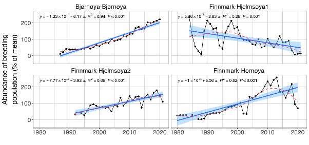 Figure S.8.4 Breeding population size of common murre (U. aalge) at a selection of colonies in Finnmark and on Bjørnøya. Linear regression fit with 95% CI is shown in blue, and the statistical results are given in the top of each plot. A local smoother is added in red to assist visual interpretation of non-linear changes during the period.