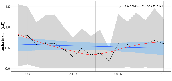 Figure A.31.1 Mean ( ± sd) sum of normalised log transformed abundances of Arctic fish species in demersal trawls the Arctic Barents Sea (Black dots and grey shading). Linear regression fit with 95% CI is shown in blue, and the statistical results are given in the top of each plot. A local smoother is added in red to assist visual interpretation of non-linear changes during the period. Stars denote years with low sample size (< 5 trawls).