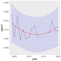 Figure A. 10 .2 Sighting rate of minke whales during BESS surveys from 2004-2020 . The red lines represent fitted trends with R 2 of. 0.21 and 0.61, respectively. The blue bands are 95% confidence intervals.