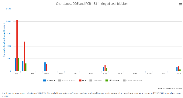 Figure A.35.2 Concentration in PCB-153, DDE and chlordane of ringed seals. Source: MOSJ