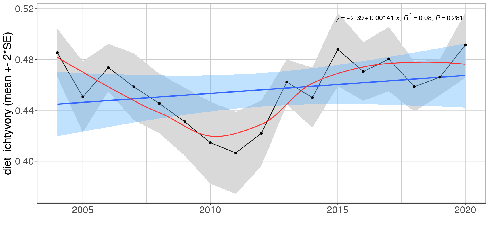 Figure S.3.1 Mean ( ± 2*SE) biomass proportion of three feeding guilds in the Sub-Arctic Barents Sea (Black dots and grey shading). Linear regression fit with 95% CI is shown in blue, and the statistical results are given in the top of each plot. A local smoother is added in red to assist visual interpretation of non-linear changes during the period