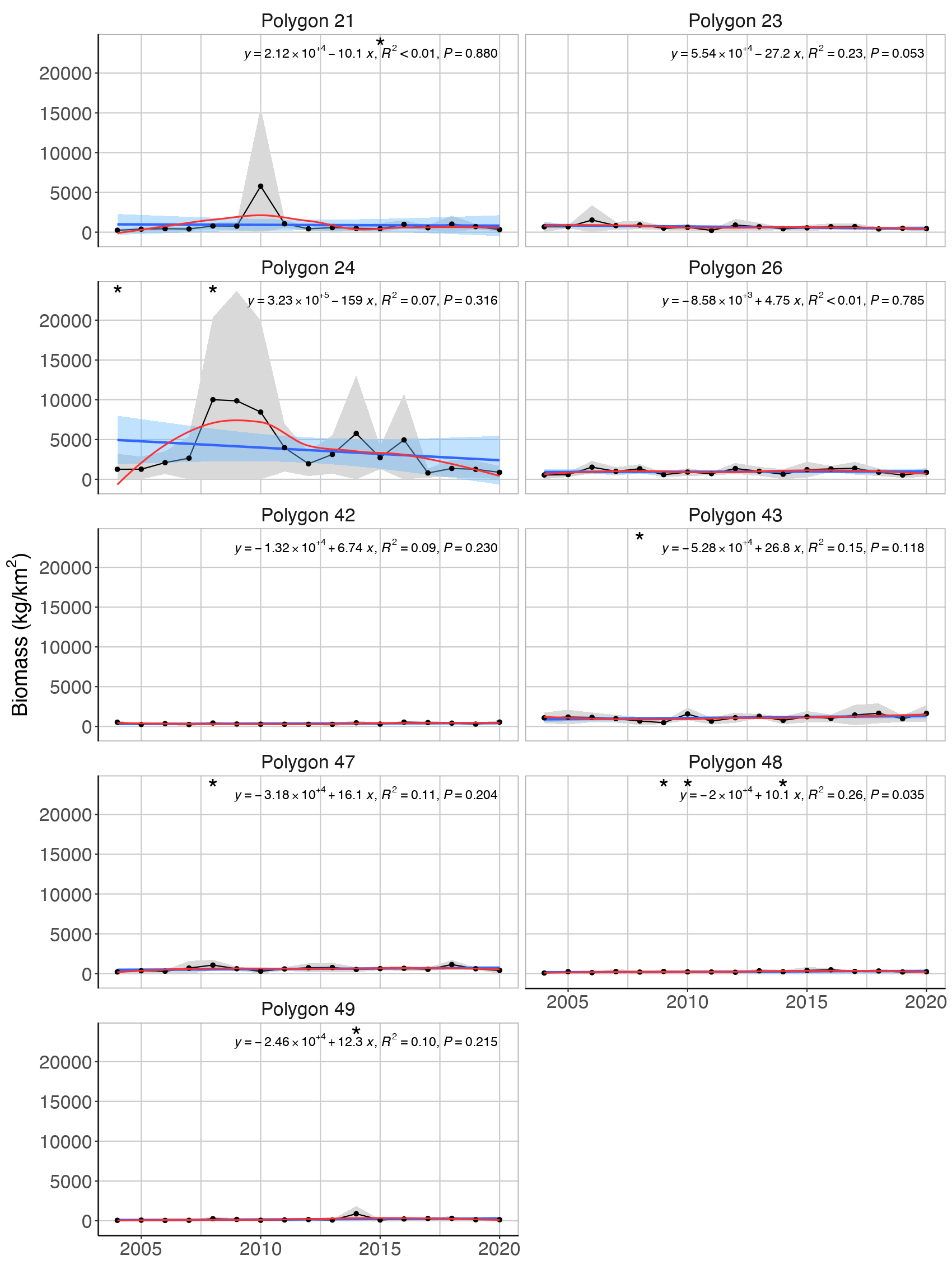 Figure A. 1.5 . Mean ( ± 2*SE) biomass of planktivorous (A) and benthivorous (B) feeding guilds in bottom trawl catches in each polygon in the Arctic part of the Barents Sea (Black dots and grey shading). Linear regression fit with 95% CI is shown in blue, and the statistical results are given in the top of each plot. A local smoother is added in red to assist visual interpretation of non-linear changes during the period. Stars indicate years with low sample size (< 5 trawls).