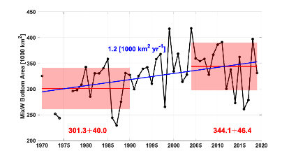 Figure S.27.2 Estimated area covered with mixed-water (0<T<3 o C) temperature niches at bottom. Means and standard deviations for 1970-1990 and 2004-2019 are shown by red lines and pale red boxes with actual shown in red. Linear trends 1970-2019 and 2004-2019 are shown in blue when statistically significant at the 95% level (with actual values also in blue).  
