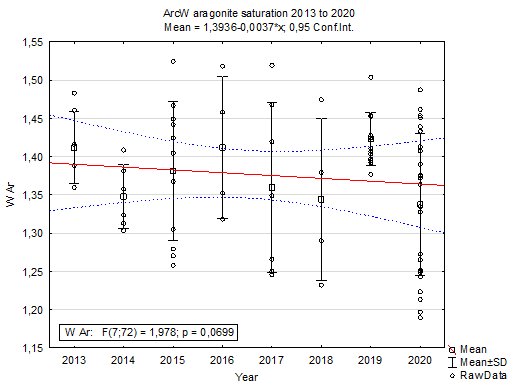 Figure A.42.1 The time series of aragonite saturation (ΩAr=WAr) in the period 2013 to 2020 in the Arctic core waters (T<0 ° C, >40 m). The linear fit (red line) is based on annual mean values (black squares) from observational data (circles). The blue hashed lines denote the area of 95% confidence.
