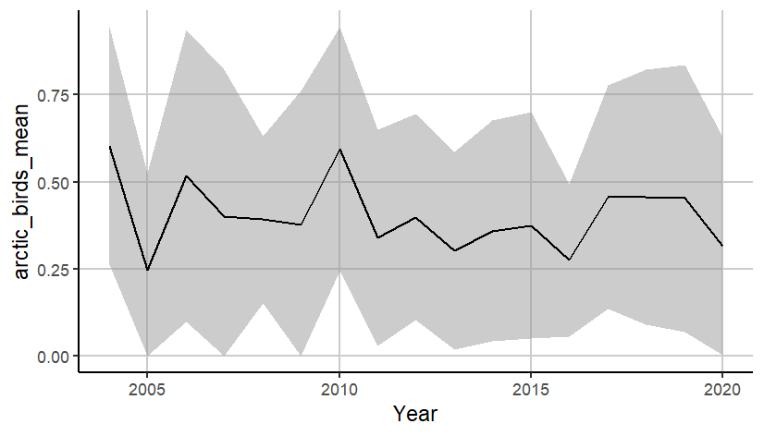 Figure A.34.1 A) Mean ( ± sd) sum of normalised log transformed abundances of three Arctic seabird species in the Arctic Barents Sea 