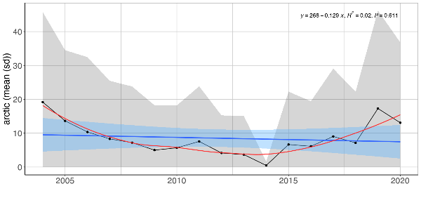 Figure A.31.2 Mean ( ± sd) percentage based on abundances of Arctic fish species in demersal trawls the Arctic Barents Sea (Black dots and grey shading). Linear regression fit with 95% CI is shown in blue, and the statistical results are given in the top of each plot. A local smoother is added in red to assist visual interpretation of non-linear changes during the period. Stars denote years with low sample size (< 5 trawls).