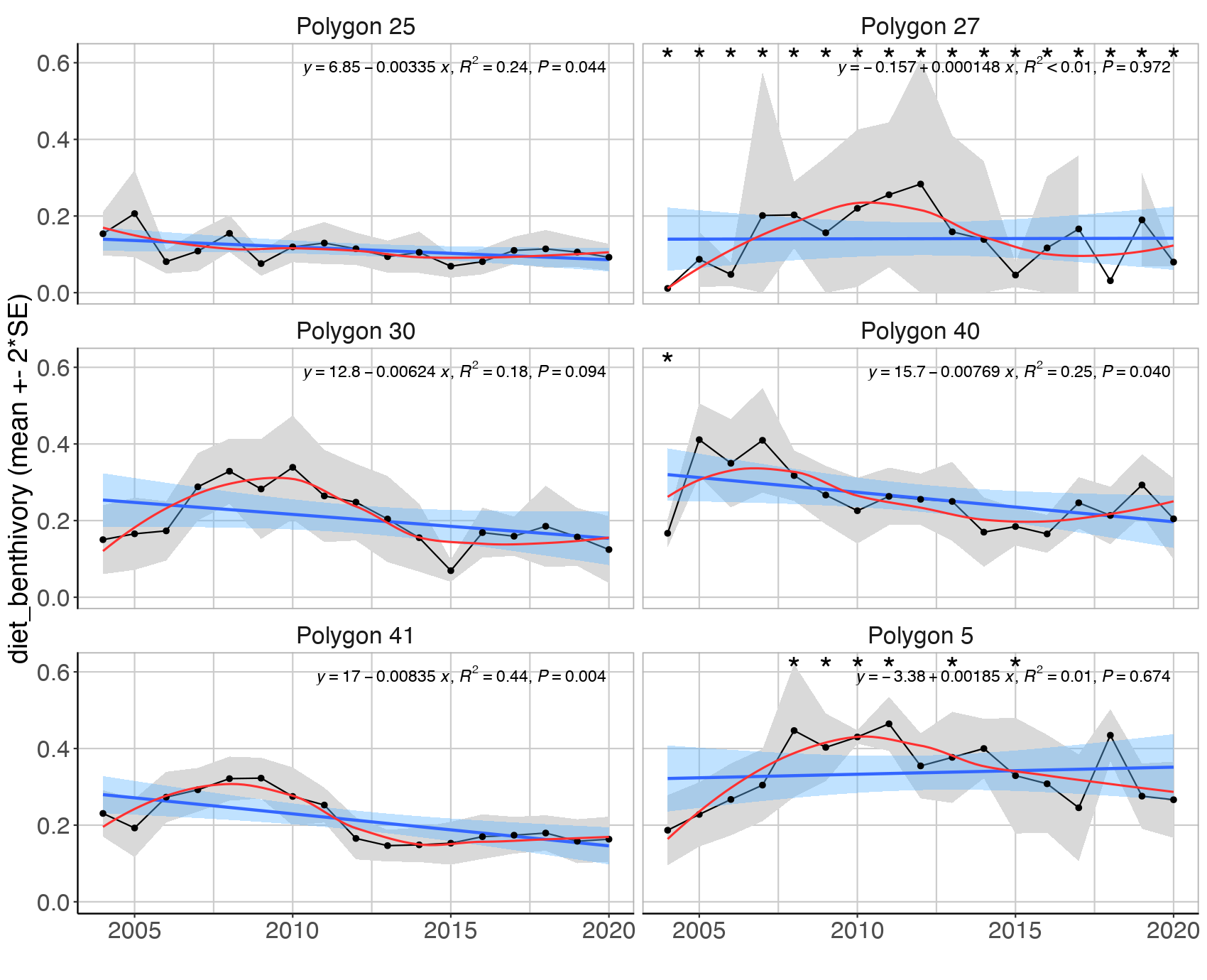 Figure S.3.6. Mean ( ± 2*SE) biomass proportion of the benthivorous feeding guilds in the Sub-Arctic Barents Sea (Black dots and grey shading). Linear regression fit with 95% CI is shown in blue, and the statistical results are given in the top of each plot. A local smoother is added in red to assist visual interpretation of non-linear changes during the period. Stars indicate years with low sample size (< 5 trawls).