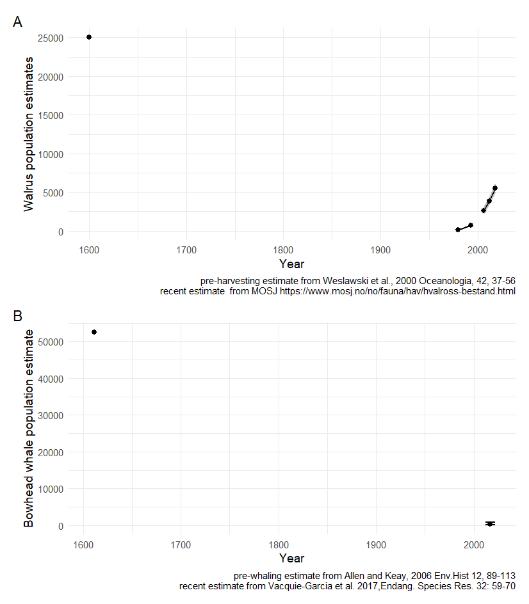 Figure A.10.1: A) recent and pre-harvesting estimates of walrus populations B) recent and pre-whaling estimates of bowhead whale populations