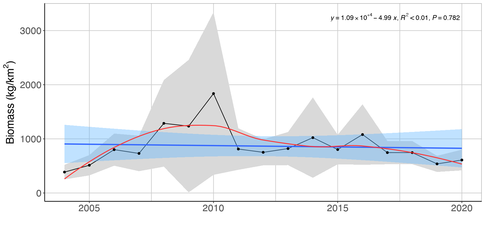 Figure A. 1 .4. Mean ( ± 2*SE) biomass of planktivorous (A) and benthivorous (B) feeding guilds in bottom trawl catches in the Arctic part of the Barents Sea (Black dots and grey shading). Linear regression fit with 95% CI is shown in blue, and the statistical results are given in the top of each plot. A local smoother is added in red to assist visual interpretation of non-linear changes during the period