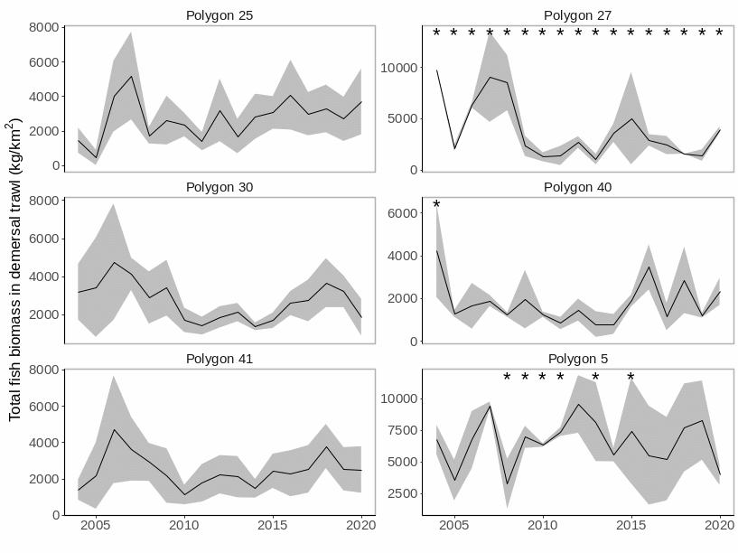 Figure S.3.11 Median ( ± mad) total biomass of demersal fish in each of the polygons. Stars denote years with low sample size (<5 trawls).