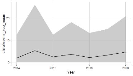 Figure A.29.1 . The time series of estimated biomass of Themisto libellula shown with shaded areas indicating ± 1 SD.