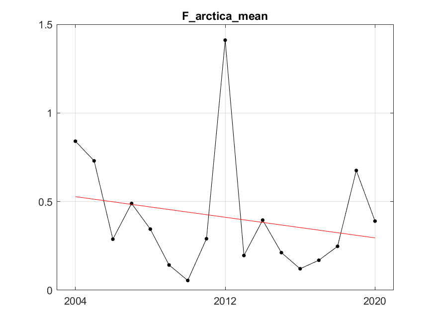 Figure S.8.1 Mean ( ± sd) biomass (kg / km 2 ) of puffin (Fratercula arctica) in the Sub-Arctic Barents Sea.  The red line represents fitted trend of degree 1 (linear). After fitting, residuals variance was 0.11 R²=0.05.