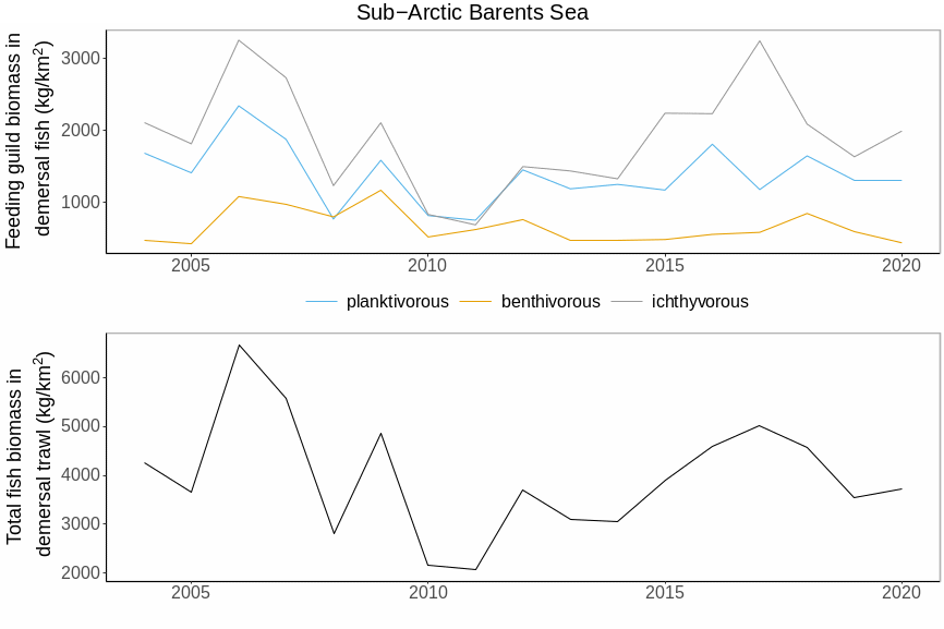 Figure S.3.9 Mean biomass of three feeding guilds (upper panel) and total biomass of demersal fish (lower panel) in the Sub-Arctic Barents Sea.