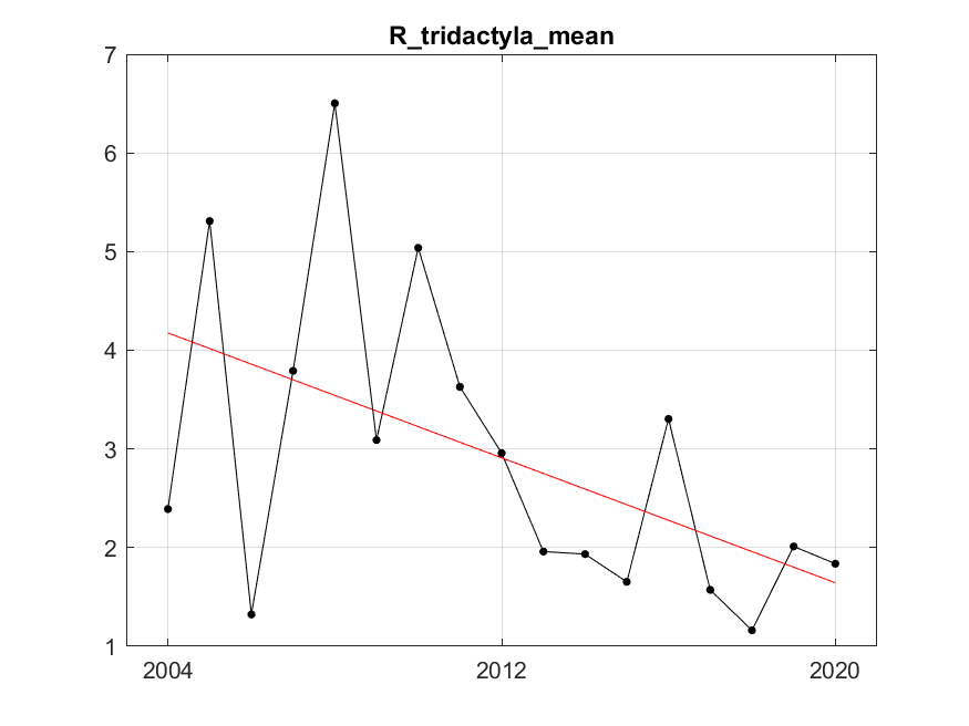 Figure A.9.1  B) The red line represents fitted trend of degree 1 (linear). After fitting, residuals variance was 1.72, R²=0.27.