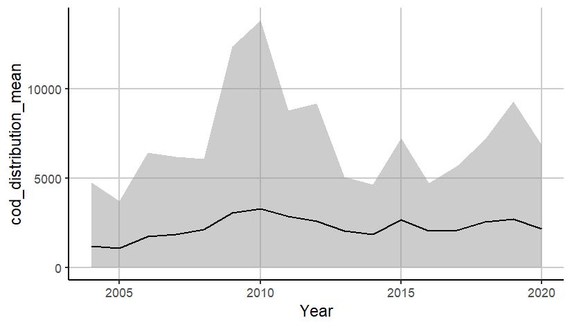 Figure A.26.1 Mean ( ± sd) biomass of cod in the Arctic part of the Barents Sea.