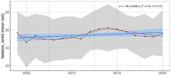 Figure S.15.6 Mean (± sd) log biomass weighted fast-slow life history rank value excluding cod in the Sub-Arctic part of the Barents Sea (Black dots and grey shading). High values translates to slow life history strategy. Linear regression fit with 95% CI is shown in blue, and the statistical results are given in the top of each plot. A local smoother is added in red to assist visual interpretation of non-linear changes during the period. Stars denote years with low sample size (< 5 trawls).