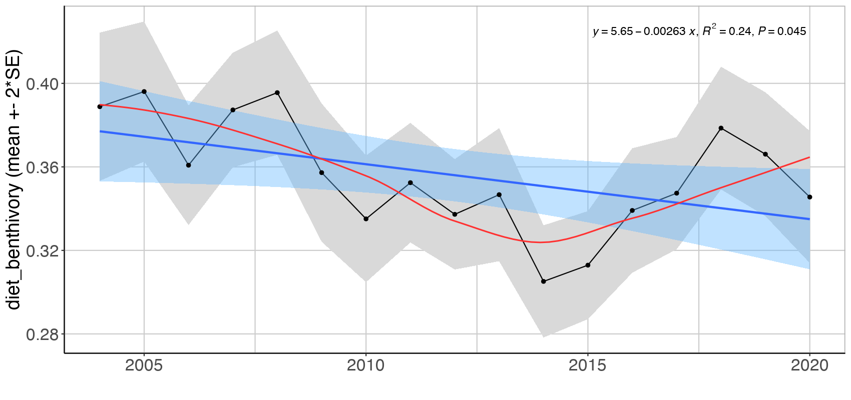 Figure S.3.12 Mean ( ± 2*SE) proportion based on log biomass, and excluding cod, of three feeding guilds in the Sub-Arctic Barents Sea (Black dots and grey shading). Linear regression fit with 95% CI is shown in blue, and the statistical results are given in the top of each plot. A local smoother is added in red to assist visual interpretation of non-linear changes during the period