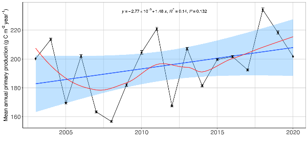 Figure S.1.1 The time series of estimated annual primary production in the sub-Arctic part of the Barents Sea. Blue line and shaded areas indicate fitted linear trend and 95% confidence bands, with equation and R² indicated in black. Red line indicates smoother.