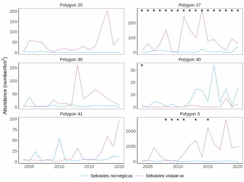 Figure S.29.3 Mean abundance of single fish species sensitive to fisheries in each polygon in the Sub-Arctic Barents Sea. Stars denote years with low sample size (< 5 trawls). Note the different scales on the y-axes.