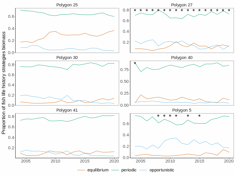 Figure S.15.3 Median biomass proportion of three different life history strategies in each of the polygons in the Arctic part of the Barents Sea. Stars denote years with low sample size (<5 trawls).