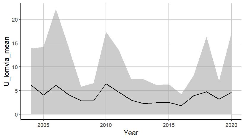 Figure A.9.2 A) Mean ( ± sd) biomass (kg / km2) of thick-billed murre (U. lomvia) in the Arctic Barents Sea from BESS. 