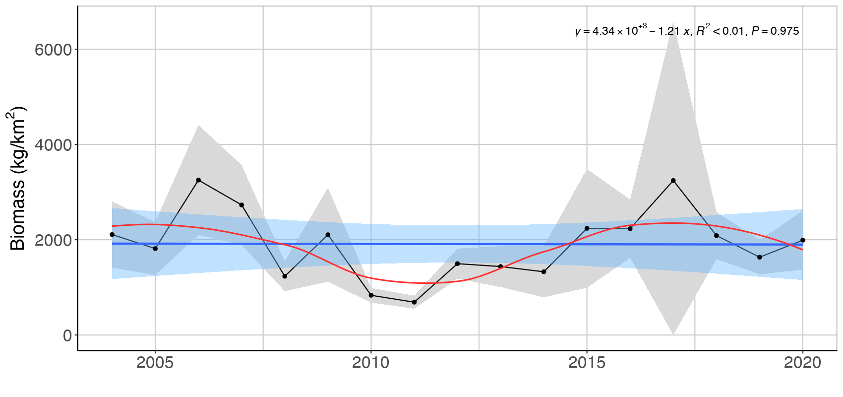 Figure S.2.1 Mean (± 2*SE) biomass of high trophic level feeding guild in demersal fish in the Sub-Arctic Barents Sea (Black dots and grey shading). Linear regression fit with 95% CI is shown in blue, and the statistical results are given in the top of each plot. A local smoother is added in red to assist visual interpretation of non-linear changes during the period .