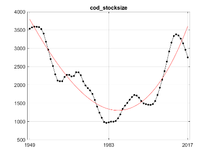 Figure A.24.1 The black dots and line are the indicator values of eight year running average of annual total stock biomass of NEA cod (in 1000 tonnes). The red line represents fitted trend of degree 3 (cubic). After fitting, residuals variance was 90780.83, R²=0.86.
