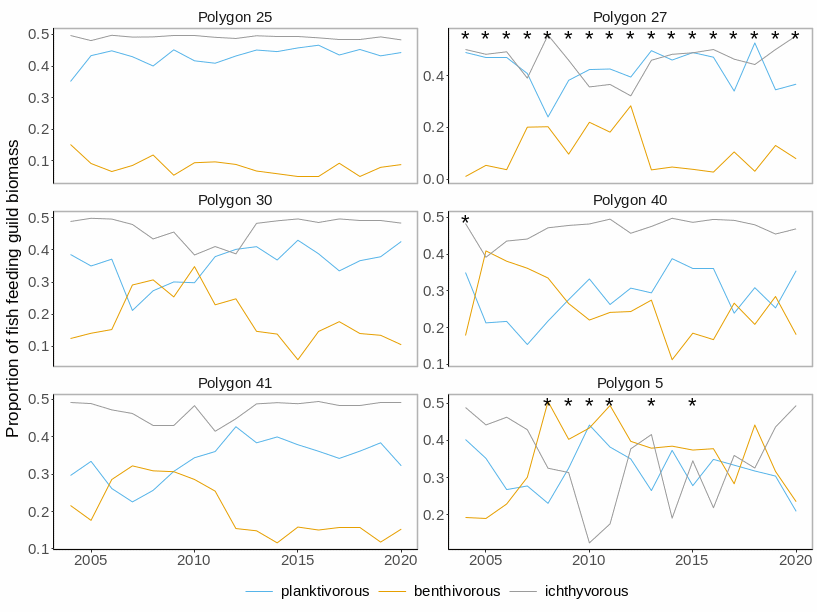 Figure S.3.8 Median biomass proportion of three feeding guilds in each of the polygons. Stars denote years with low sample size (<5 trawls).