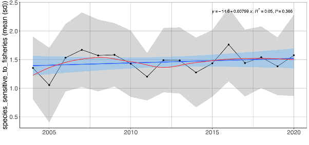 Figure S.29.1 Mean ( ± sd) of the sum of normalised log transformed abundances of fish species sensitive to fisheries in demersal trawls the Arctic Barents Sea (Black dots and grey shading). Linear regression fit with 95% CI is shown in blue, and the statistical results are given in the top of each plot. A local smoother is added in red to assist visual interpretation of non-linear changes during the period. Stars denote years with low sample size (< 5 trawls).