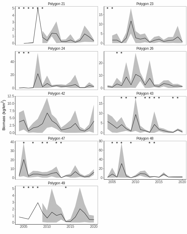 Figure A.9.5 Mean ( ± sd) biomass (kg / km 2 ) of kittiwake (R. tridactyla) in each polygon in the Arctic Barents Sea. Stars indicate years with low sample size (<5).