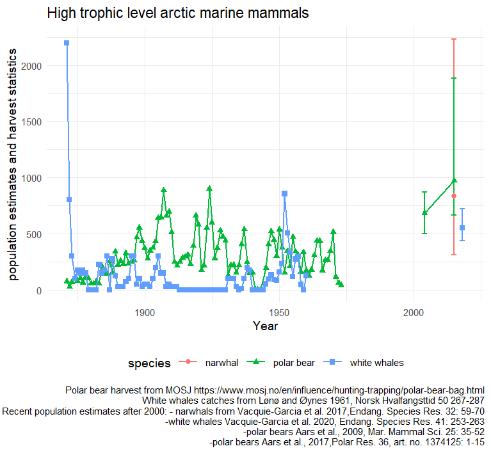 Figure A.12.1: recent population estimates and catch and harvest statistics for high trophic levels marine mammals