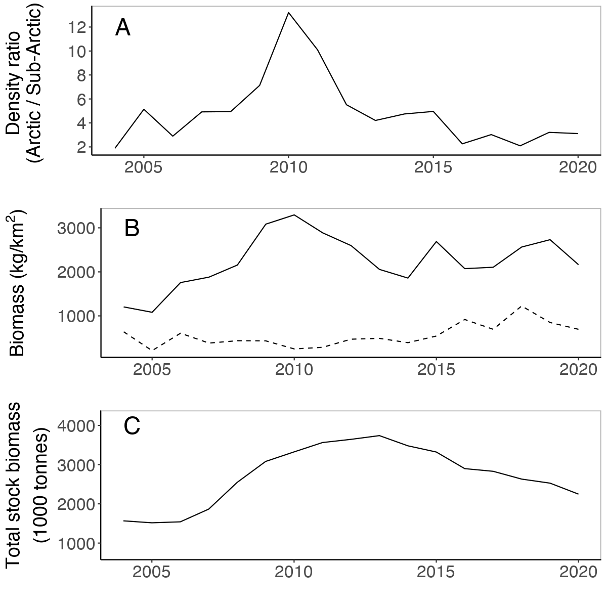 Figure A.26.3. Comparison of trend in average biomass density (kg/km 2 ) of cod in the Arctic part of the Barents Sea with densities in the Sub-Arctic part and with total stock biomass estimates (from ICES). A) Ratio of the mean density (kg/km2) of cod in the Arctic vs. the Sub-Arctic part within the Norwegian sector of the Barents Sea, from BESS in August-September. All values are larger than 1, indicating overall higher densities of cod in the Arctic compared to the Sub-Arctic part. B) Mean biomass density (kg/km 2 ) trends in Arctic (solid) and Sub-Arctic areas (stippled), from BESS in August-September. C) Total cod stock biomass estimates for the entire Barents Sea, from ICES.